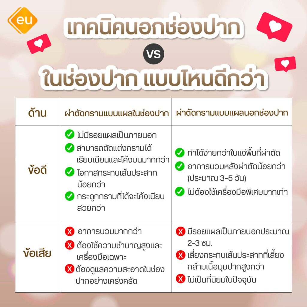 เทคนิคการผ่าตัดกราม ข้อแตกต่าง