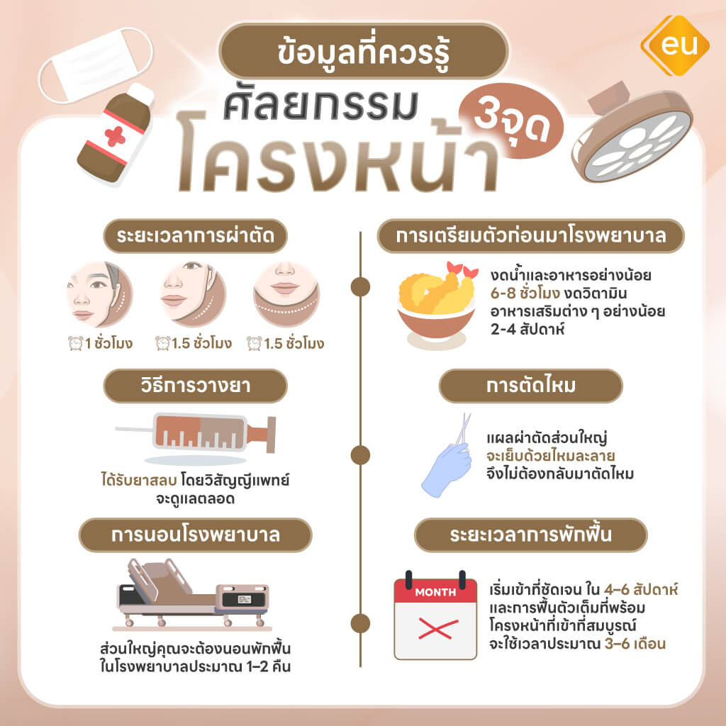 ข้อมูลที่ควรรู้ก่อนทำโครงหน้า 3 จุด