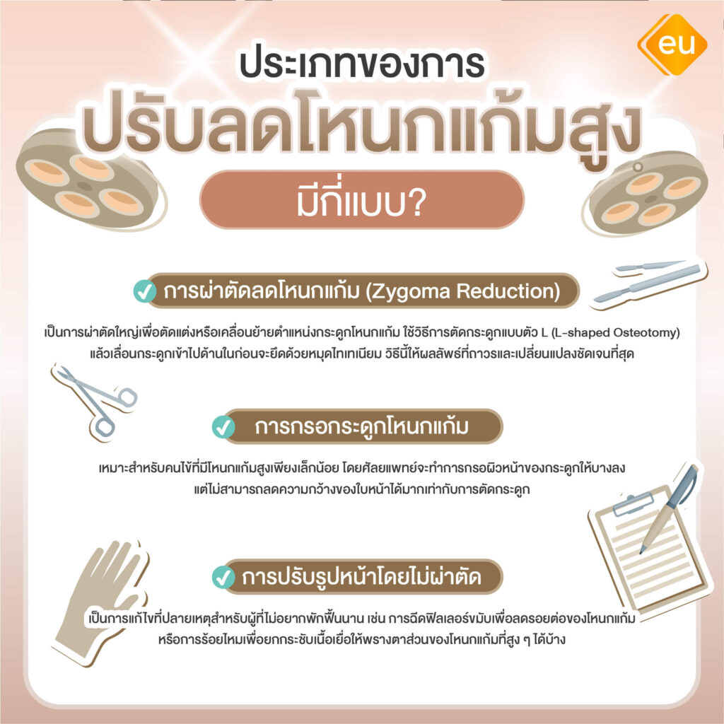 การแก้ปีญหาโหนกแก้มสูงมีกี่แบบ