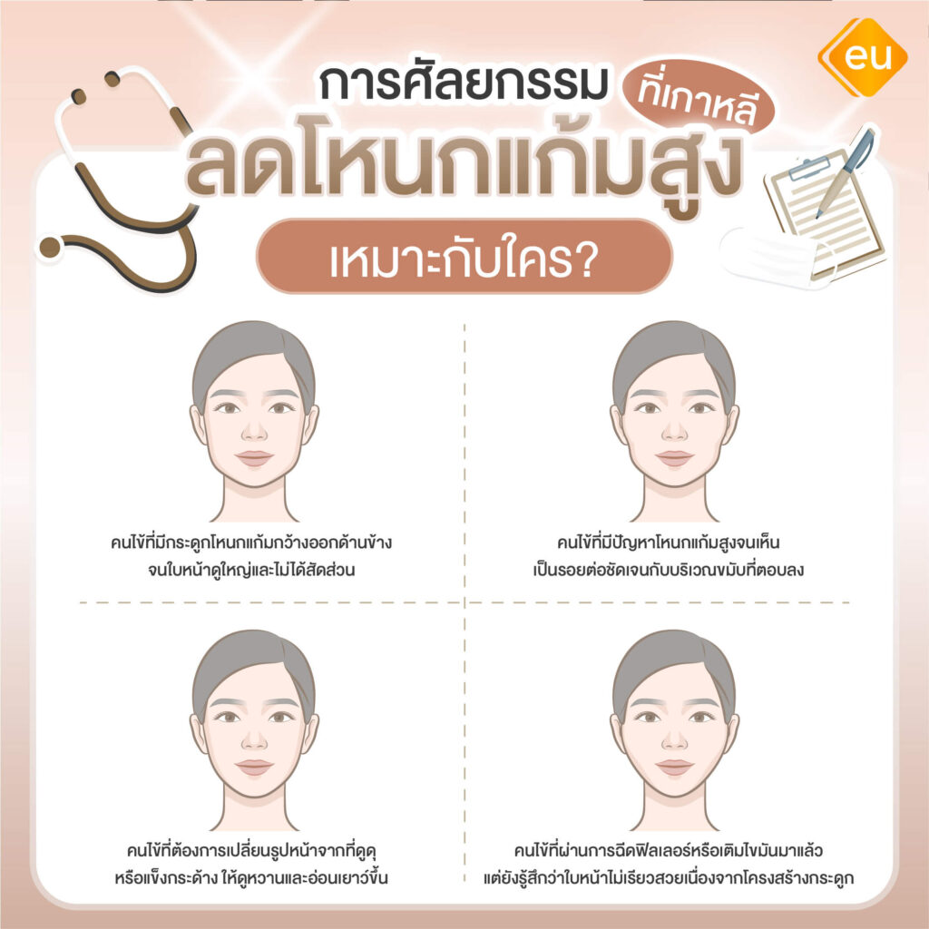 ศัลยกรรมลดโหนกแก้มสูงเหมาะกับใคร